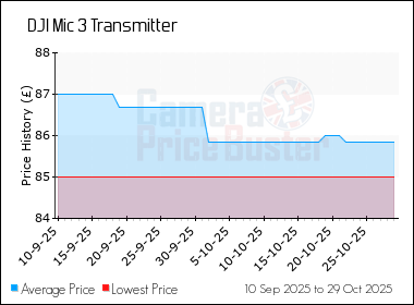 Best Price History for the DJI Mic 3 Transmitter