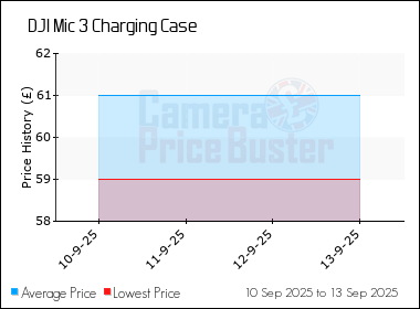 Best Price History for the DJI Mic 3 Charging Case