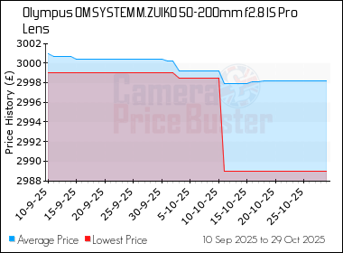 Best Price History for the Olympus OM SYSTEM M.ZUIKO 50-200mm f2.8 IS Pro Lens