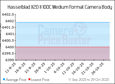 Best Price History for the Hasselblad X2D II 100C Medium Format Camera Body