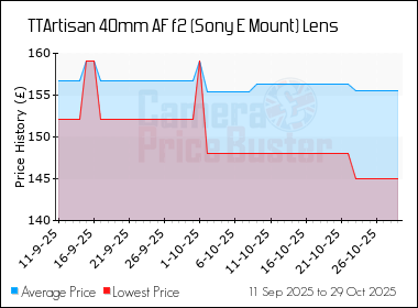 Best Price History for the TTArtisan 40mm AF f2 (Sony E Mount) Lens