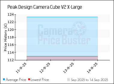 Best Price History for the Peak Design Camera Cube V2 X-Large