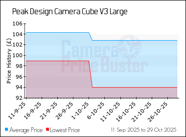 Best Price History for the Peak Design Camera Cube V3 Large