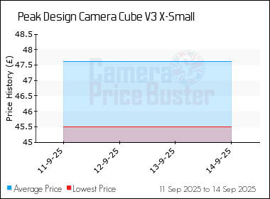 Best Price History for the Peak Design Camera Cube V3 X-Small