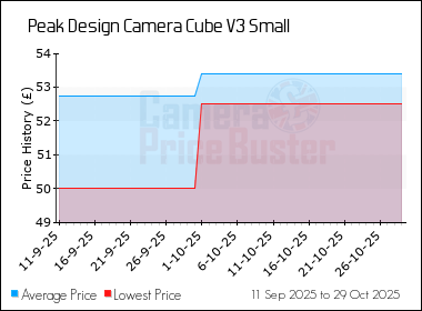 Best Price History for the Peak Design Camera Cube V3 Small