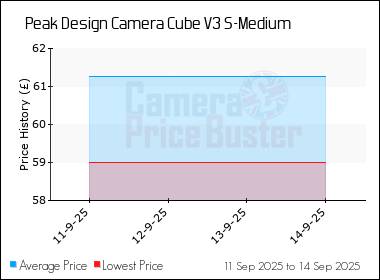 Best Price History for the Peak Design Camera Cube V3 S-Medium