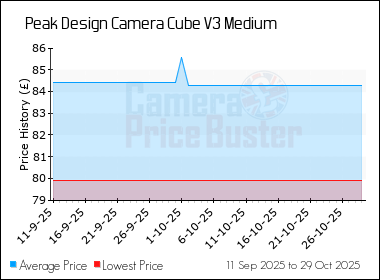 Best Price History for the Peak Design Camera Cube V3 Medium