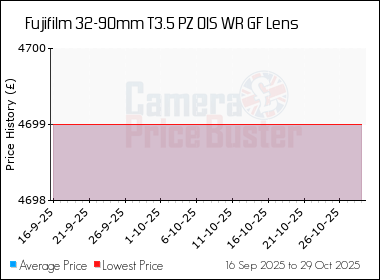 Best Price History for the Fujifilm 32-90mm T3.5 PZ OIS WR GF Lens