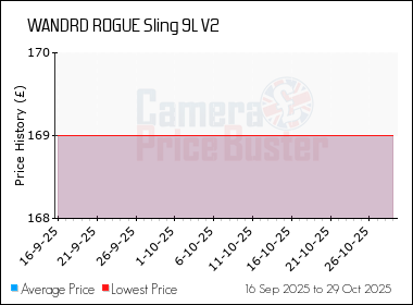 Best Price History for the WANDRD ROGUE Sling 9L V2