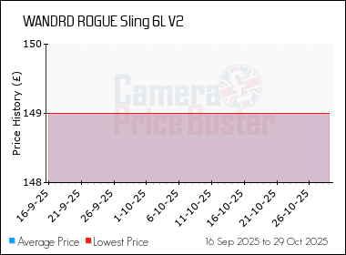 Best Price History for the WANDRD ROGUE Sling 6L V2