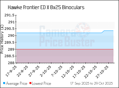 Best Price History for the Hawke Frontier ED X 8x25 Binoculars