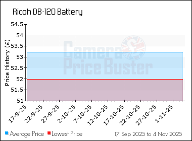 Best Price History for the Ricoh DB-120 Battery