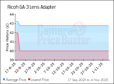 Best Price History for the Ricoh GA-3 Lens Adapter