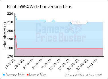 Best Price History for the Ricoh GW-4 Wide Conversion Lens