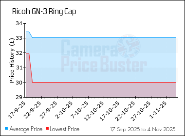 Best Price History for the Ricoh GN-3 Ring Cap