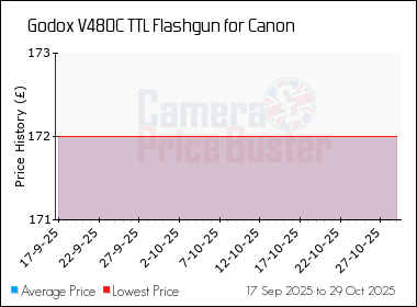 Best Price History for the Godox V480C TTL Flashgun for Canon