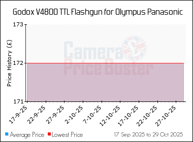 Best Price History for the Godox V480O TTL Flashgun for Olympus Panasonic
