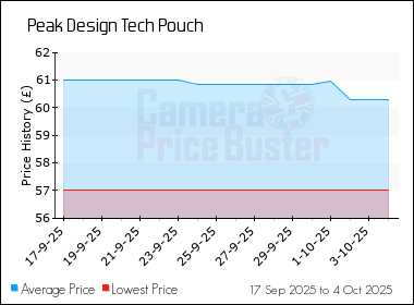 Best Price History for the Peak Design Tech Pouch