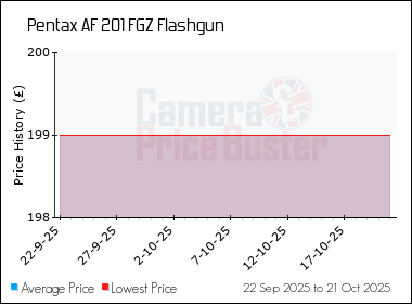 Best Price History for the Pentax AF 201 FGZ Flashgun