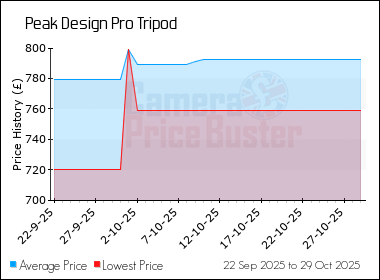 Best Price History for the Peak Design Pro Tripod