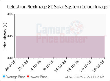 Best Price History for the Celestron NexImage 20 Solar System Colour Imager