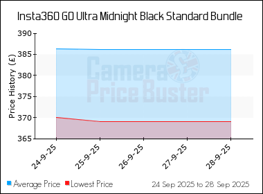 Best Price History for the Insta360 GO Ultra Midnight Black Standard Bundle