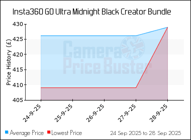 Best Price History for the Insta360 GO Ultra Midnight Black Creator Bundle