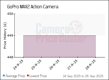 Best Price History for the GoPro MAX2 Action Camera