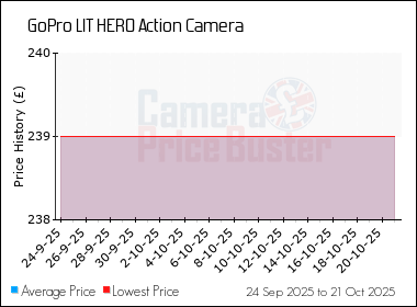Best Price History for the GoPro LIT HERO Action Camera