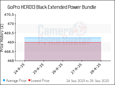 Best Price History for the GoPro HERO13 Black Extended Power Bundle