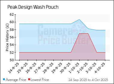 Best Price History for the Peak Design Wash Pouch
