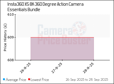 Best Price History for the Insta360 X5 8K 360 Degree Action Camera Essentials Bundle
