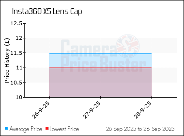 Best Price History for the Insta360 X5 Lens Cap