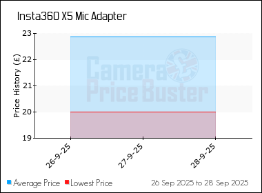 Best Price History for the Insta360 X5 Mic Adapter