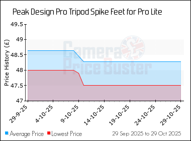 Best Price History for the Peak Design Pro Tripod Spike Feet for Pro Lite