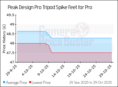 Best Price History for the Peak Design Pro Tripod Spike Feet for Pro
