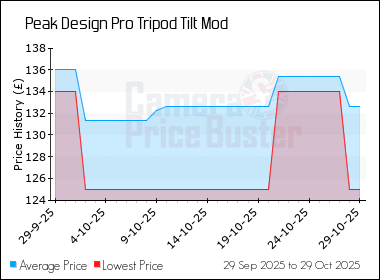 Best Price History for the Peak Design Pro Tripod Tilt Mod