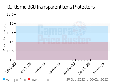 Best Price History for the DJI Osmo 360 Transparent Lens Protectors