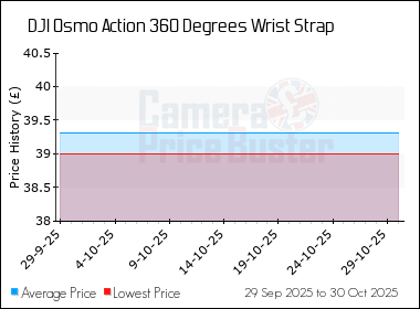 Best Price History for the DJI Osmo Action 360 Degrees Wrist Strap