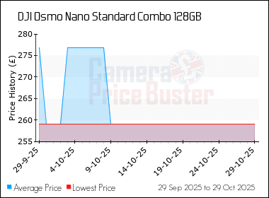 Best Price History for the DJI Osmo Nano Standard Combo 128GB