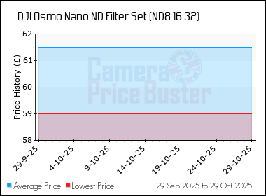 Best Price History for the DJI Osmo Nano ND Filter Set (ND8 16 32)