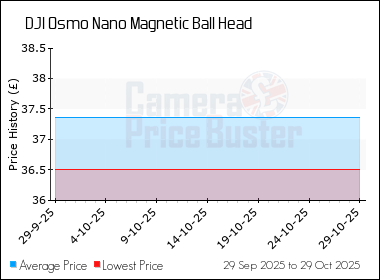 Best Price History for the DJI Osmo Nano Magnetic Ball Head