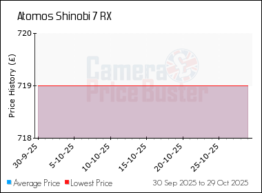 Best Price History for the Atomos Shinobi 7 RX