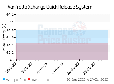 Best Price History for the Manfrotto Xchange Quick Release System