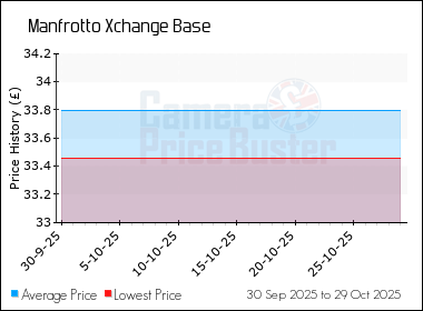 Best Price History for the Manfrotto Xchange Base