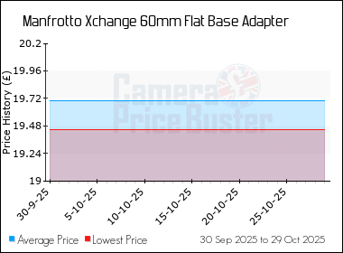 Best Price History for the Manfrotto Xchange 60mm Flat Base Adapter