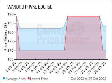 Best Price History for the WANDRD PRVKE EDC 15L