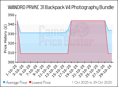 Best Price History for the WANDRD PRVKE 31 Backpack V4 Photography Bundle