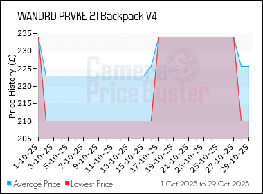 Best Price History for the WANDRD PRVKE 21 Backpack V4