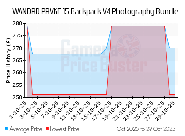 Best Price History for the WANDRD PRVKE 15 Backpack V4 Photography Bundle